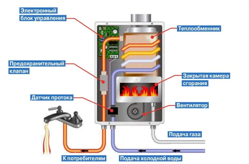 Как включить и выключить газовую колонку: основы безопасной эксплуатации оборудования