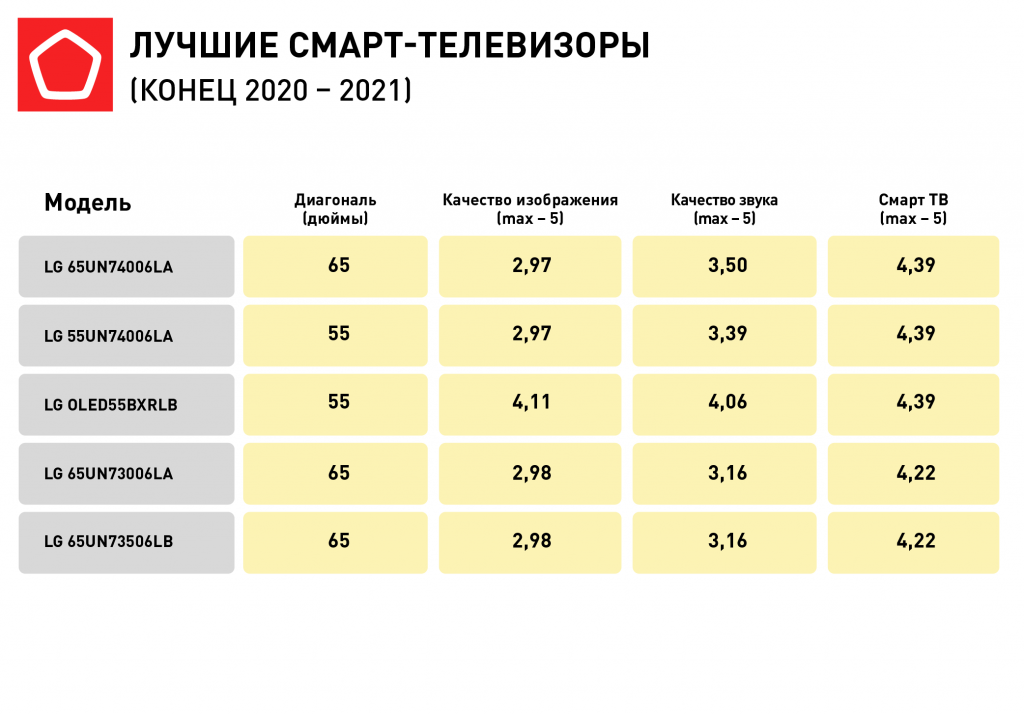 Топ-9 самых надежных производителей телевизоров в рейтинге zuzako