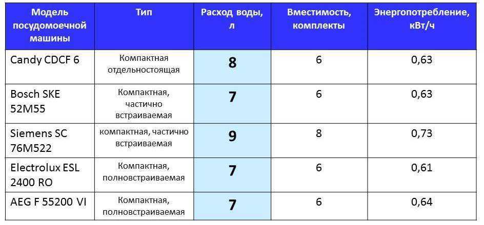 Какую мощность потребляет посудомоечная машина бош