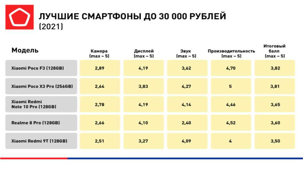 10 хороших недорогих смартфонов 2021 года