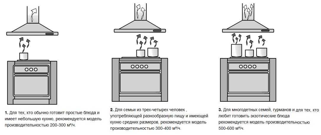 Размеры вытяжек для кухни: стандартные, соответствие габаритов