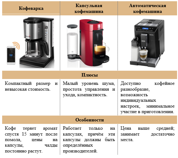 Какая кофеварка лучше: рожковая или капельная, чем отличается кофеварка одного типа от другого?