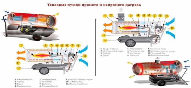 Как выбрать тепловую пушку для гаража - практическая инструкция