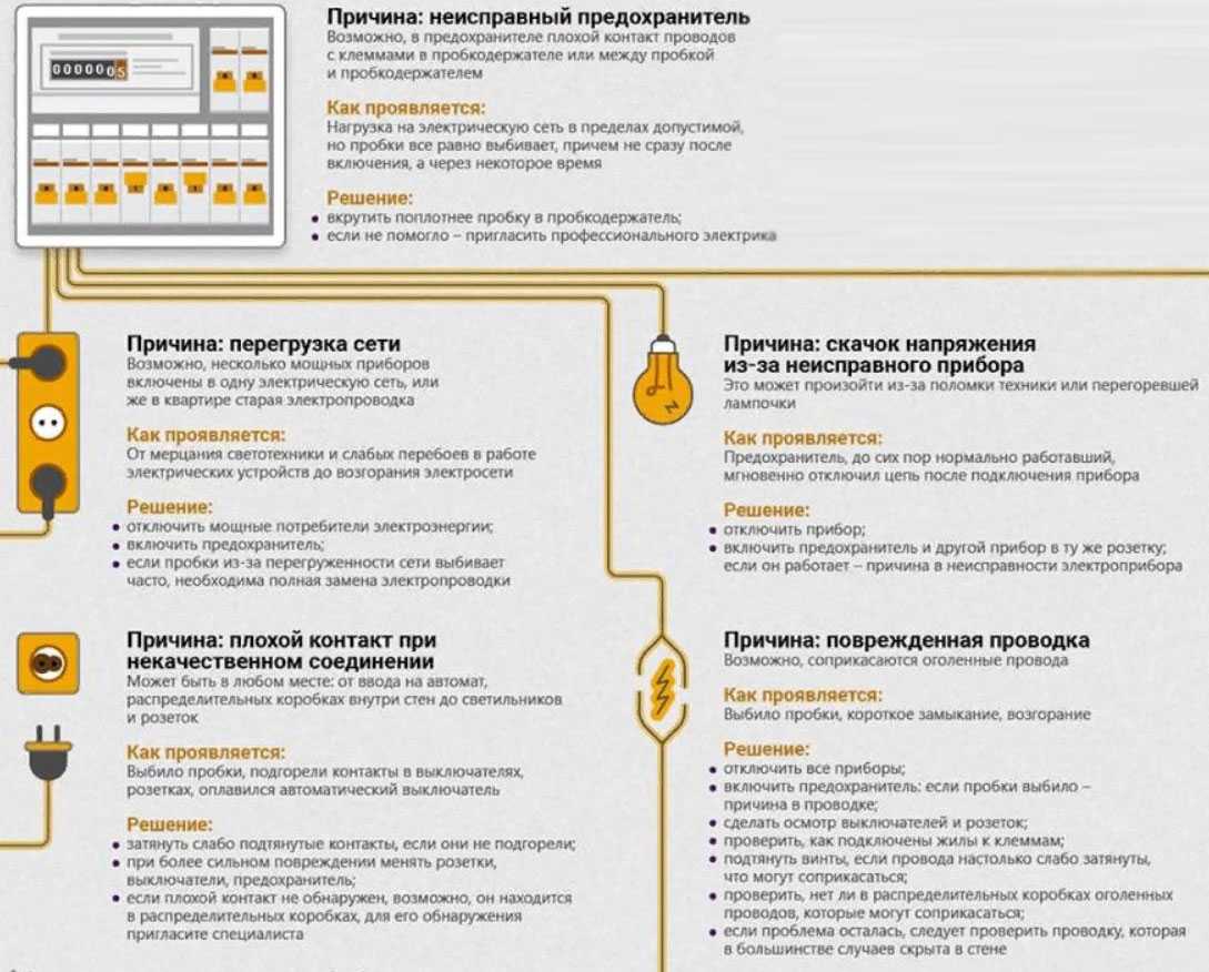 Почему выбивает пробки или автомат в квартире?