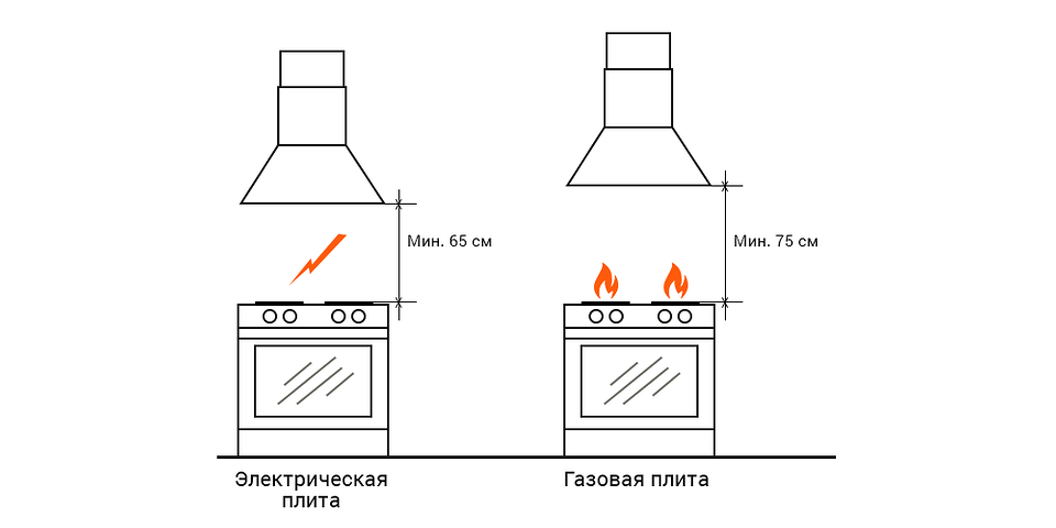 Габаритные размеры вытяжек для кухни Выбор ширины, высоты, глубины Правила установки над плитой