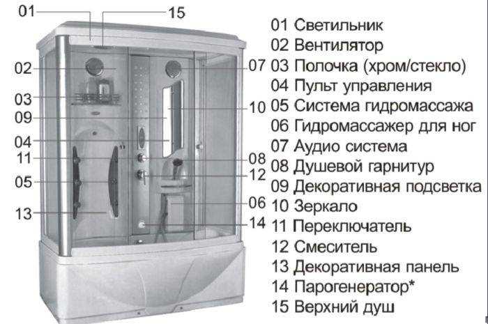 Что представляет собой парогенератор для душевой кабины, принцип его работы Какие типы агрегатов представлены на рынке и правила их выбора Плюсы и минусы душевой с парогенератором