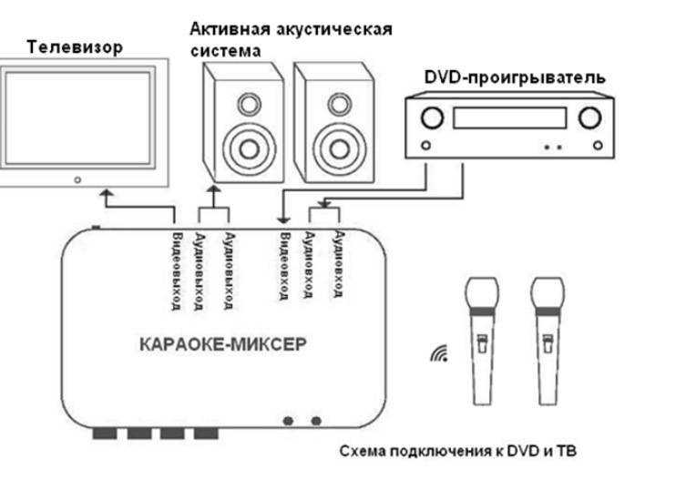 Как подключить микрофон к телевизору lg / samsung smart tv? советы по выбору оборудования