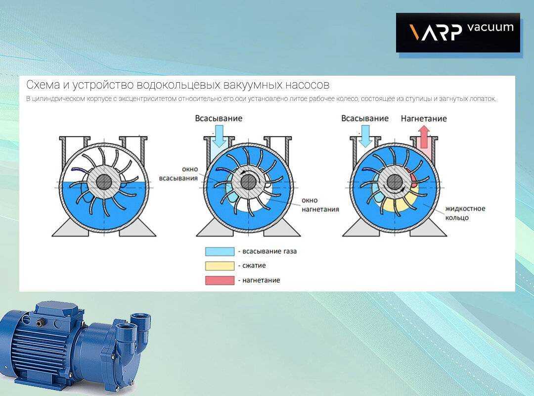 Виды вакуумных насосов, принцип их работы и ремонт.
