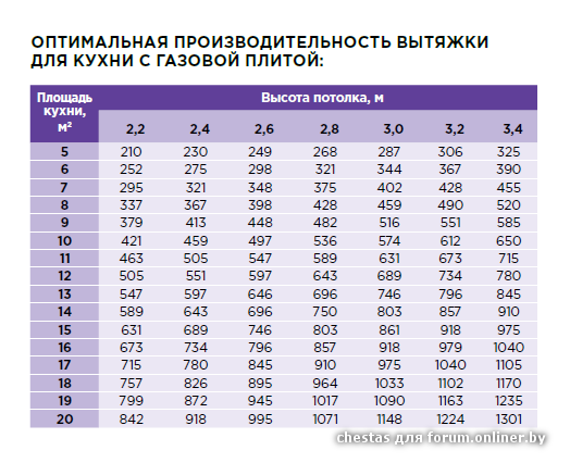Как рассчитать мощность вытяжки для кухни: от чего зависит мощность и на что влияет
