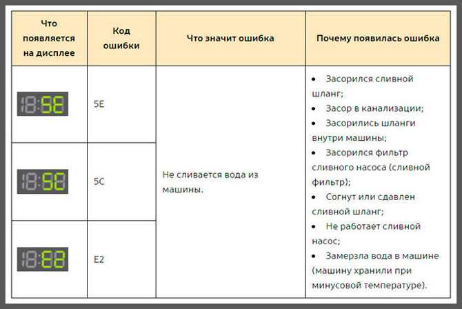 Ошибка 4е в стиральной машине самсунг (samsung): что означает код, что делать, как исправить неполадку самостоятельно?