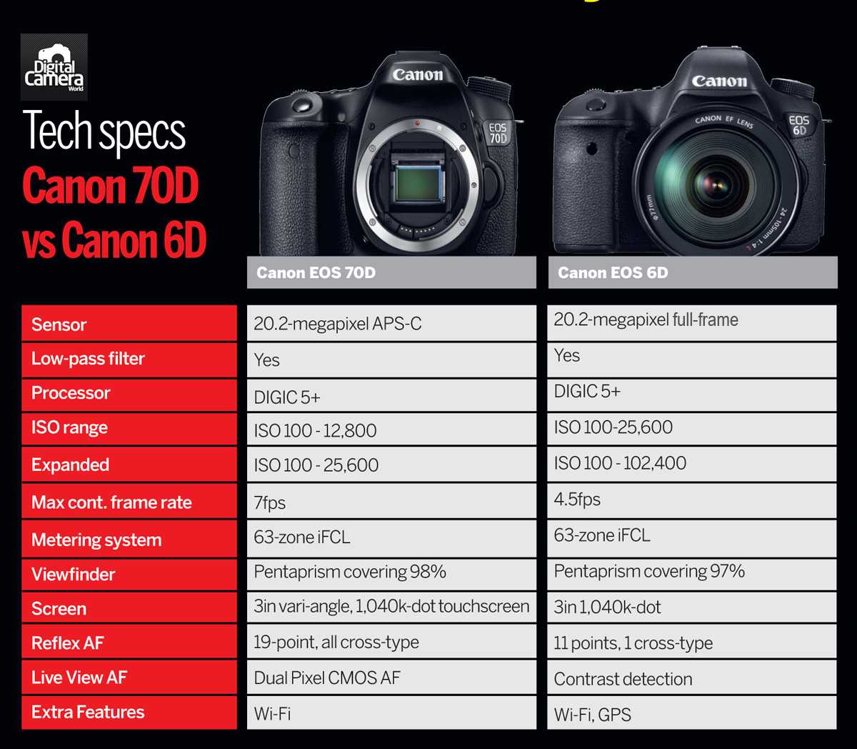 Тест фотоаппарат Canon 70D, примеры фотографий, отзывы пользователей Обзор камеры Canon 70D от Радоживы