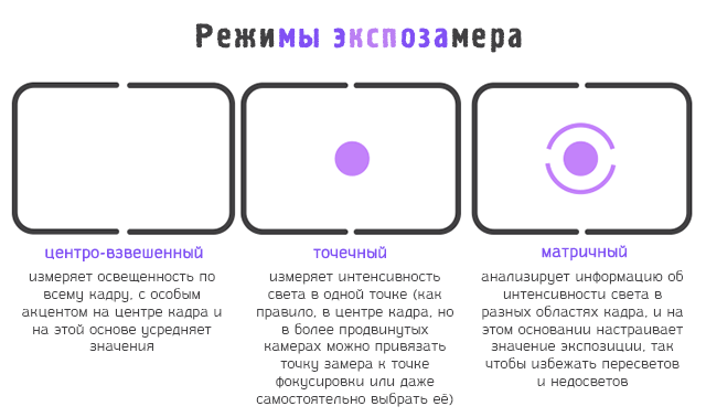 Режимы замеров на фото камере – что это и как они работают — photo7.ru — сайт о фотографии