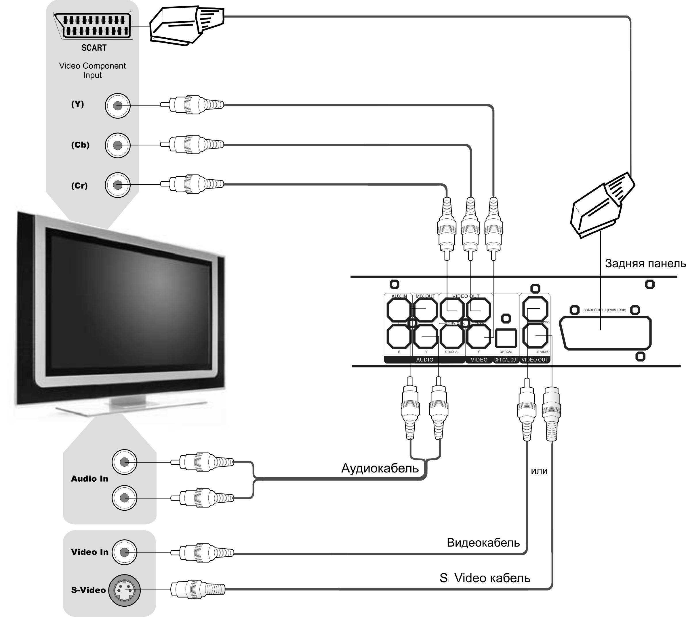Как подключить домашний кинотеатр к телевизору: через auxс, hdmi, с использованием коаксиального, оптического кабеля, wi-fi, через тюльпаны?