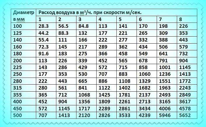Расчет вытяжки для кухни — как правильно рассчитать мощность?