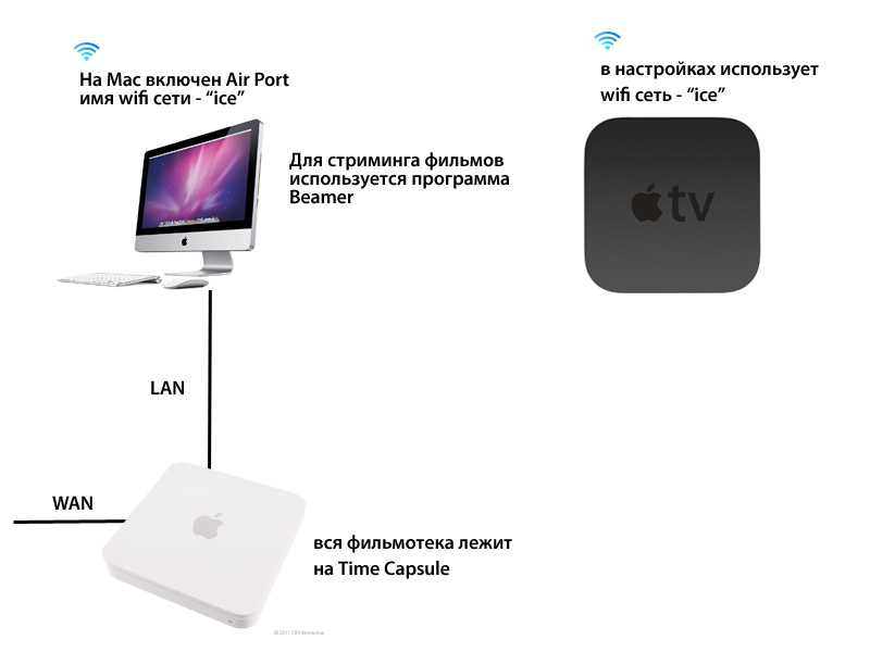 Инструкция, как подключать приставку apple tv к телевизору