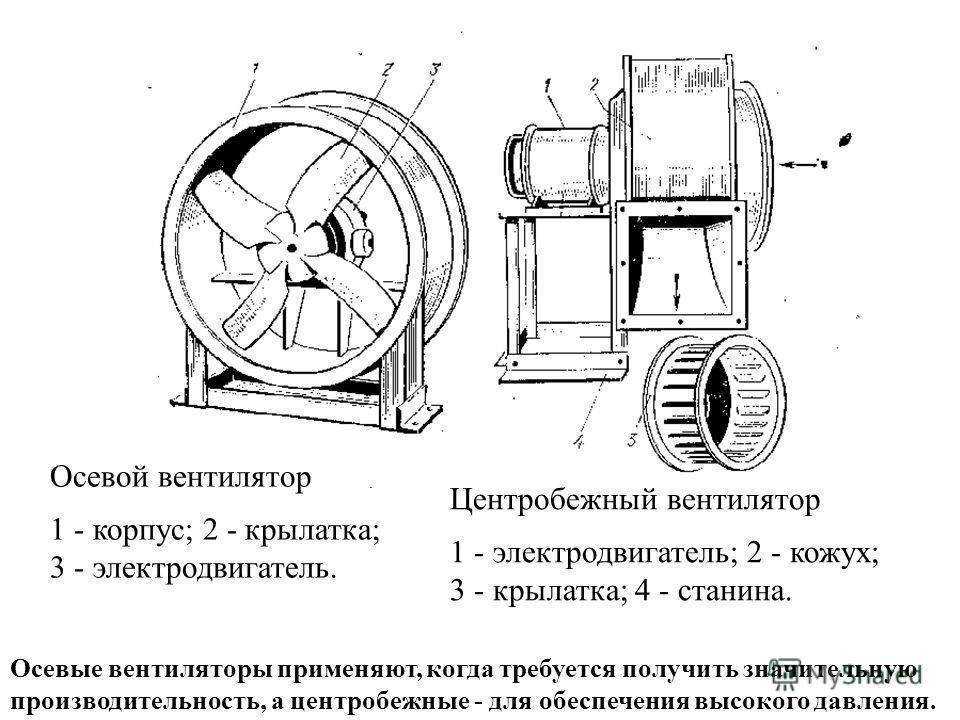 Конструкция и характеристики осевого и радиального вентиляторов: отличия, преимущества и недостатки