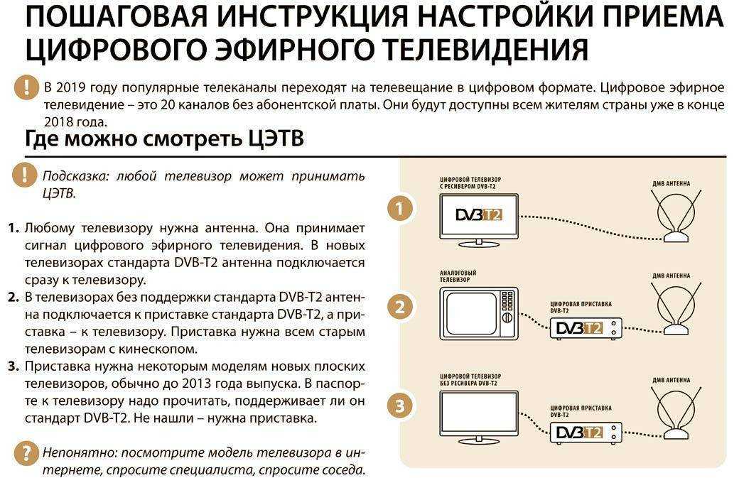 Как подключить и настроить IPTV на телевизоре через приставку Беспроводное подключение и настройка интерактивного телевидения на телевизорах Samsung, LG, Philips
