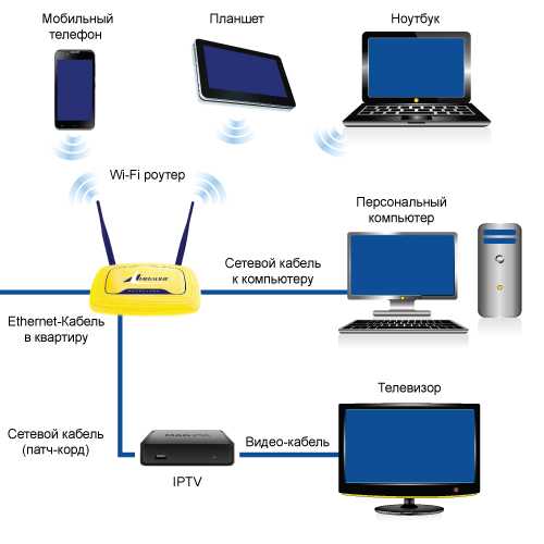 Настройка и подключение iptv на приставке, роутере, телевизоре, пк и мобильных устройствах: как смотреть видео контент