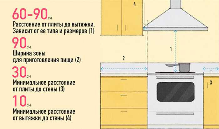 Расстояние от плиты до вытяжки на кухне, газовой и электрической, расстояние, нормы, стандарты, требования, госты, правила установки горизонтальных и наклонных конструкций над варочной поверхностью