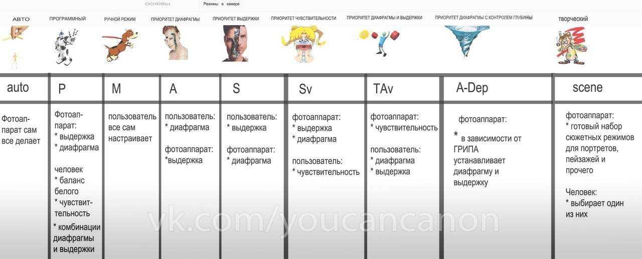 Шпаргалка по режимам съемки