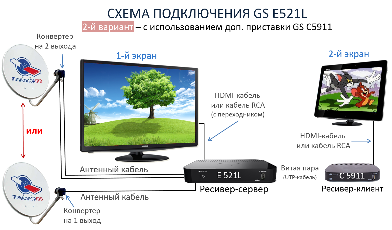 Как подключить ресивер триколор к телевизору?