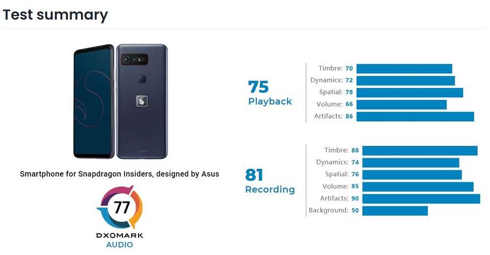Dxomark составил рейтинг лучших камер в смартфонах 2019 года