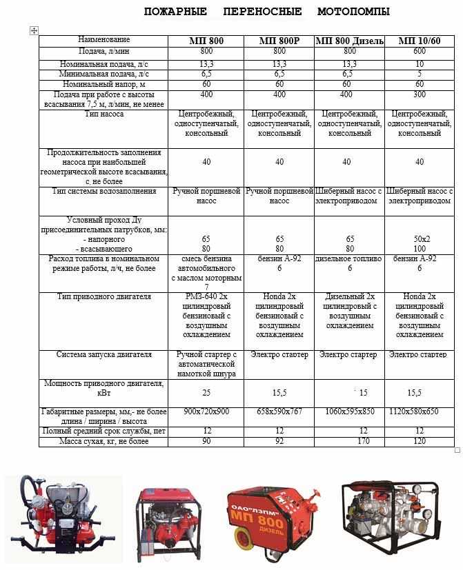 Как подобрать качественную бензиновую мотопомпу