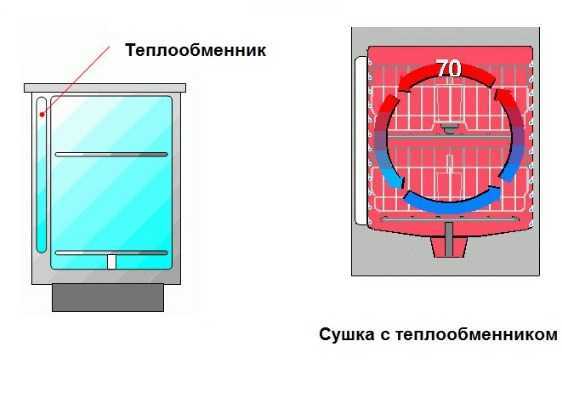 Что такое теплообменник в посудомоечной машине? - сайт о строительстве