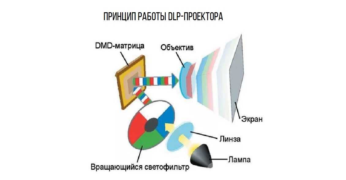 3lcd против dlp: что выбрать при покупке проектора?