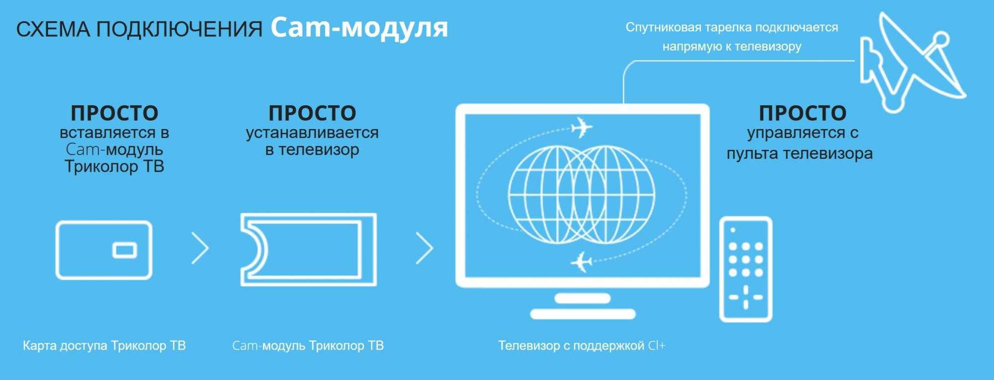 Как работает смарт карта для приема цифрового телевидения