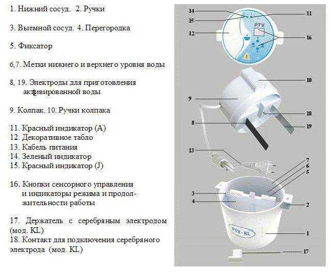 Аппарат живой и мертвой воды какой лучше. активатор воды