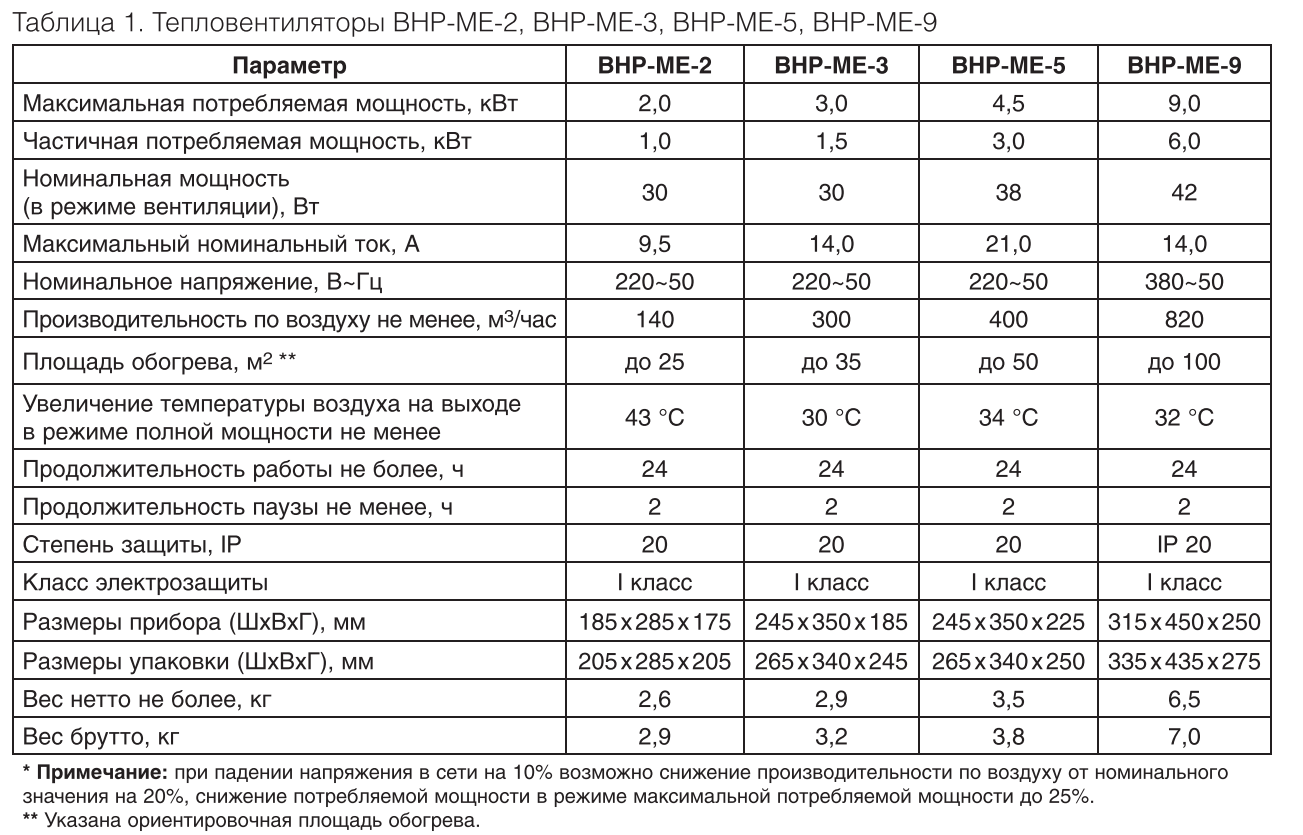 Как выбрать тепловую пушку: электрическую, газовую или дизельную