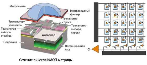 Почему cmos сенсоры в камерах смартфонов вытеснили ccd