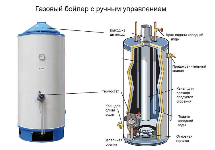 Газовая колонка или бойлер: что лучше?