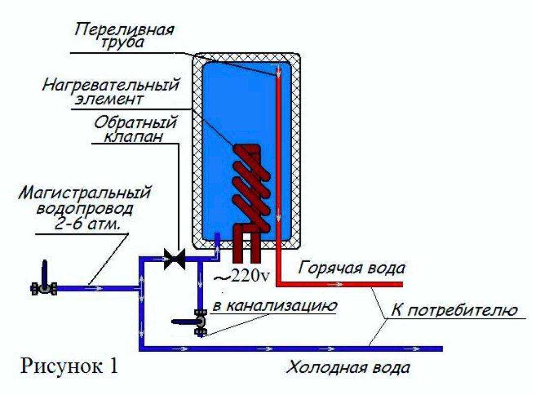 Водонагреватель своими руками