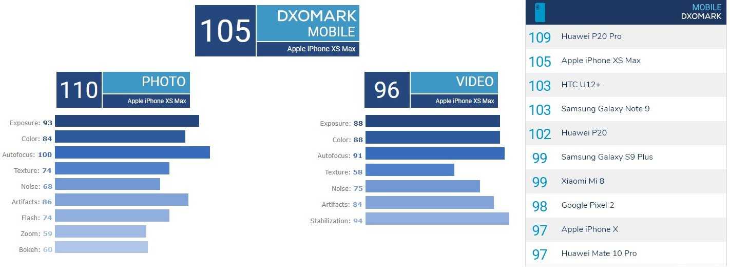 Эксперты dxomark назвали лучшие камерофоны 2019 года - androidinsider.ru