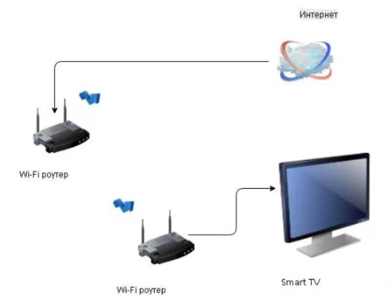 Можно ли подключить роутер к телевизору: напрямую по проводу или через wi-fi