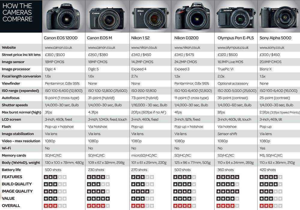Стоит ли покупать nikon d300s? | плюсы и минусы
