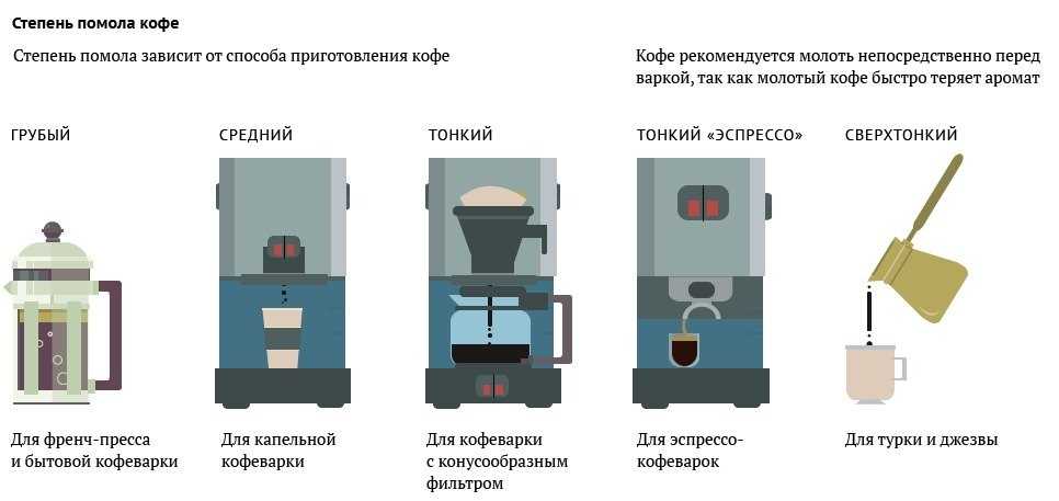 Можно ли молоть в кофемашине