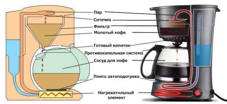 Кофеварка капельного типа: принцип работы и устройство