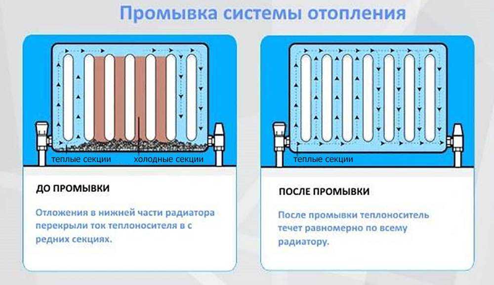 Оборудование для промывки систем отопления