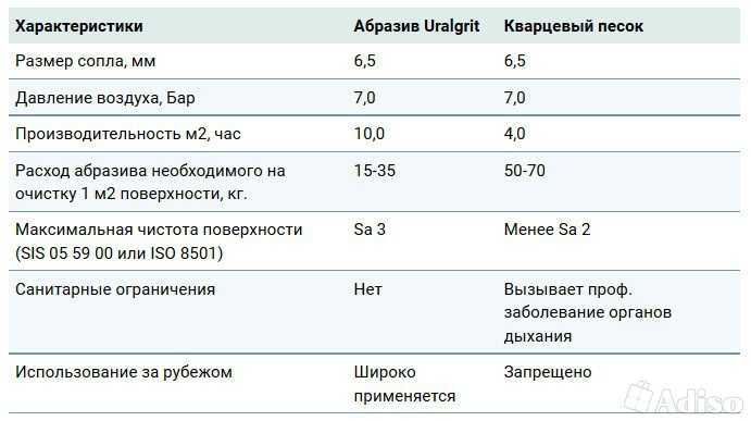 Песок для пескоструйного аппарата и его аналоги