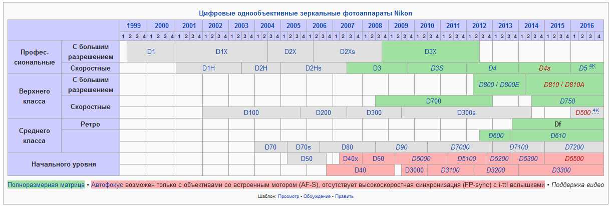 Nikon d4s - подробный обзор фотоаппарата - photar.ru