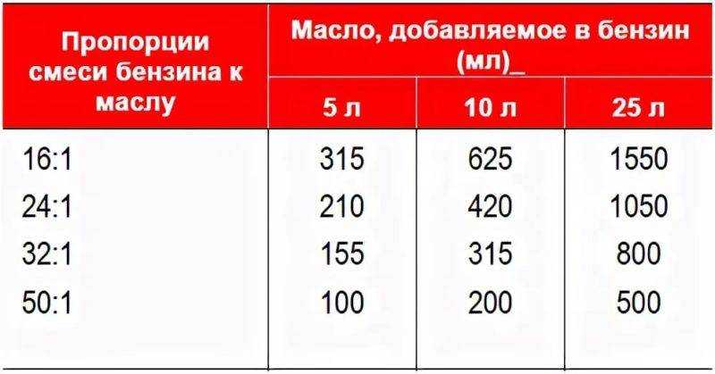 Как ты смесь к пиле готовишь — так она и «зажужжит». все о пропорциях масла и бензина