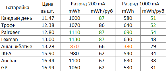 Виды батареек