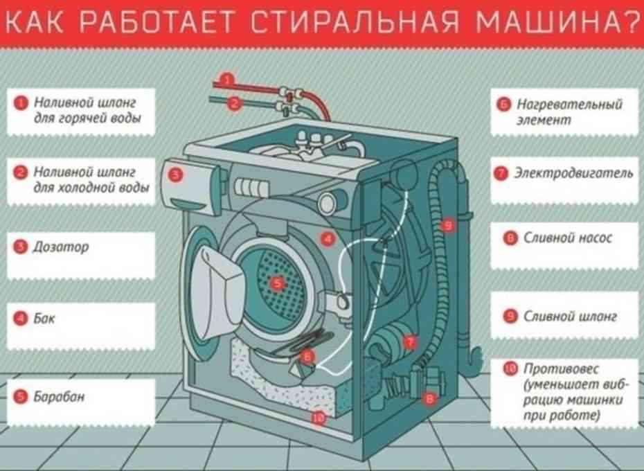 Принцип работы стиральной машины автомат: особенности и механизмы- принцип работы +видео