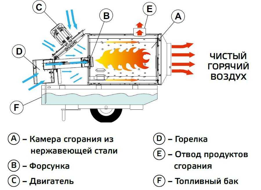 Топ-15 лучших электрических тепловых пушек — рейтинг 2021-2022