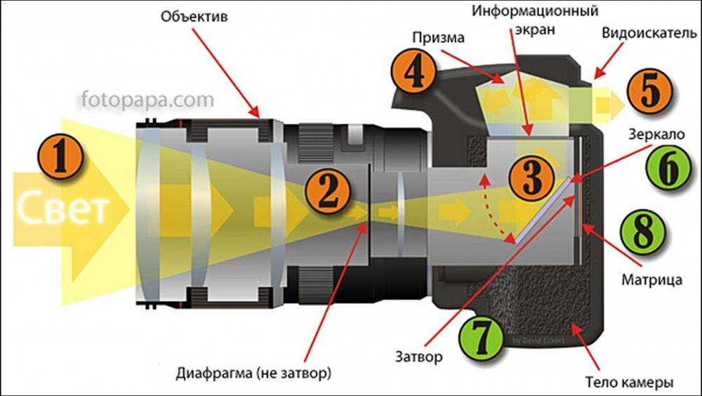 Как работает цифровой фотоаппарат