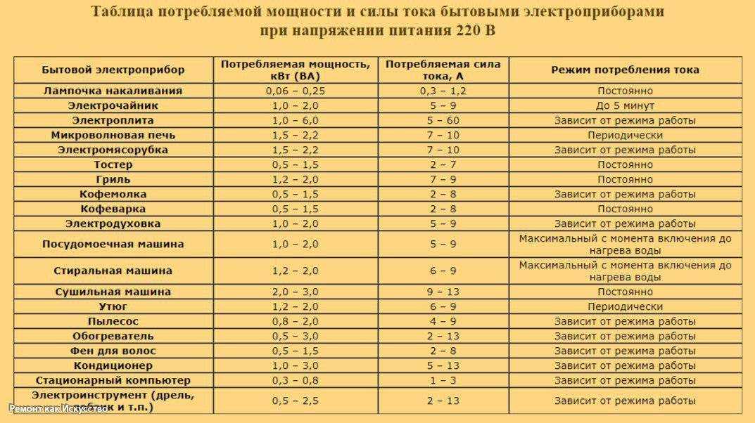 Потребляемая мощность стиральной машины в квт