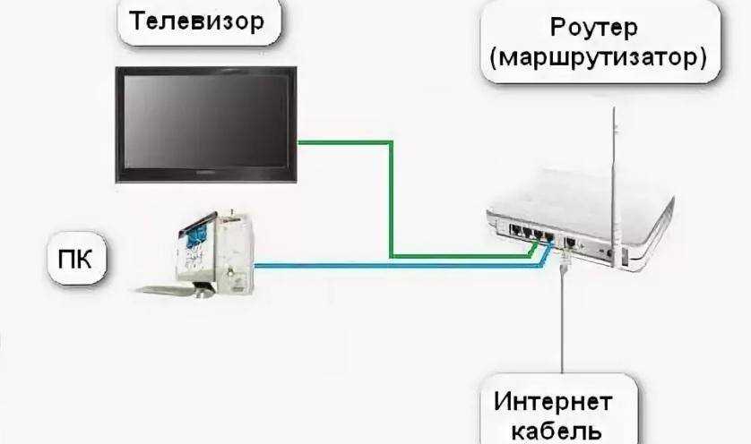 Как подключить телевизор к роутеру по кабелю ethernet (lan)?